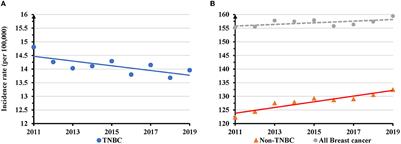 Racial and regional disparities of triple negative breast cancer incidence rates in the United States: An analysis of 2011–2019 NPCR and SEER incidence data